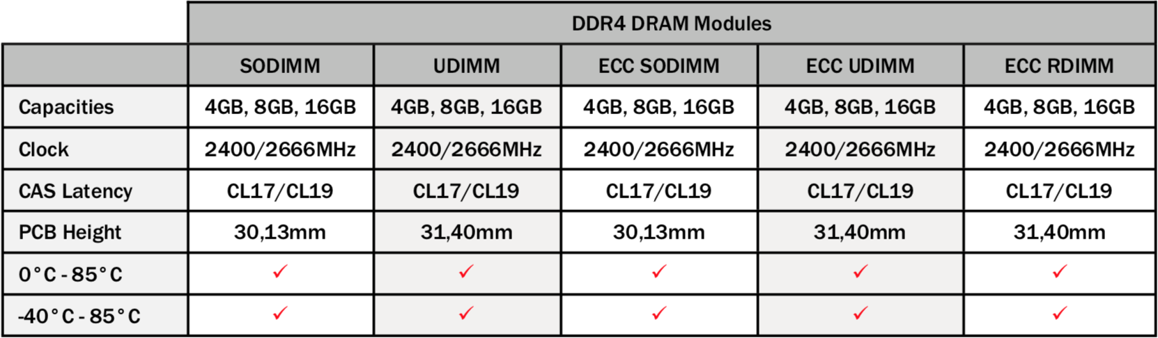 Silicom Power DDR3 DRAM Modules