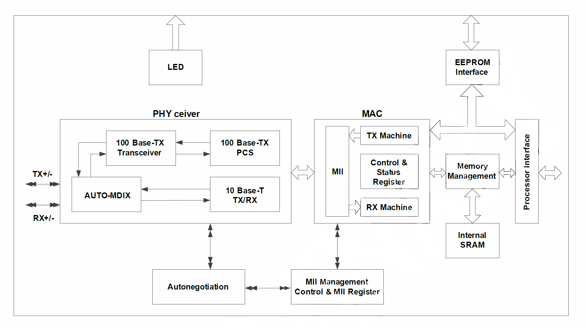 DM9051(I) SPI to Ethernet Controller