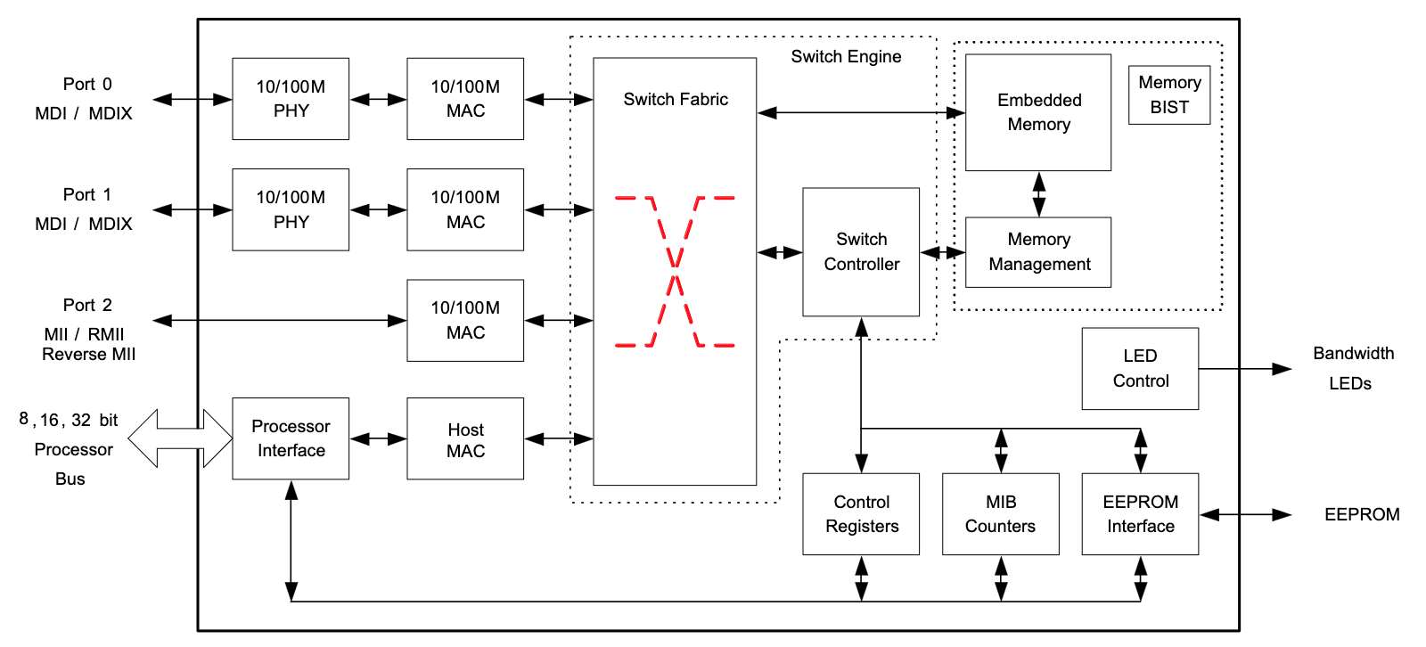 Davicom DM9016