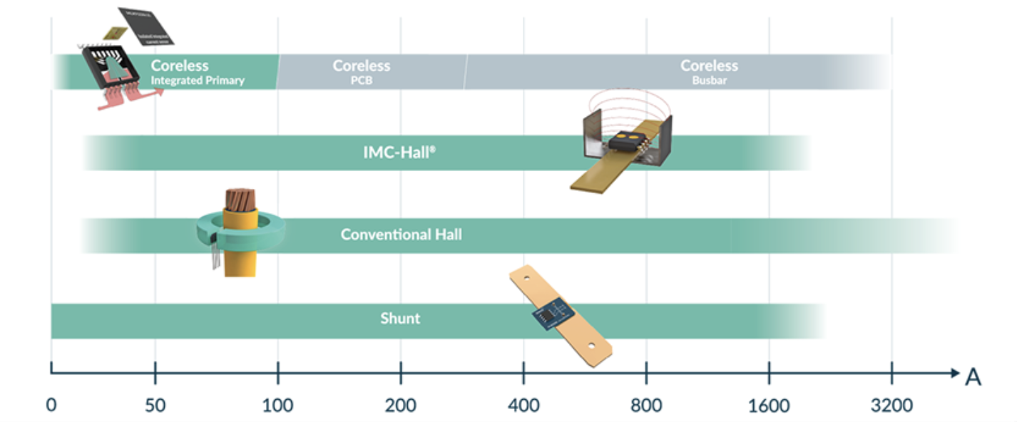 Melexis Current Sensors Dacom West
