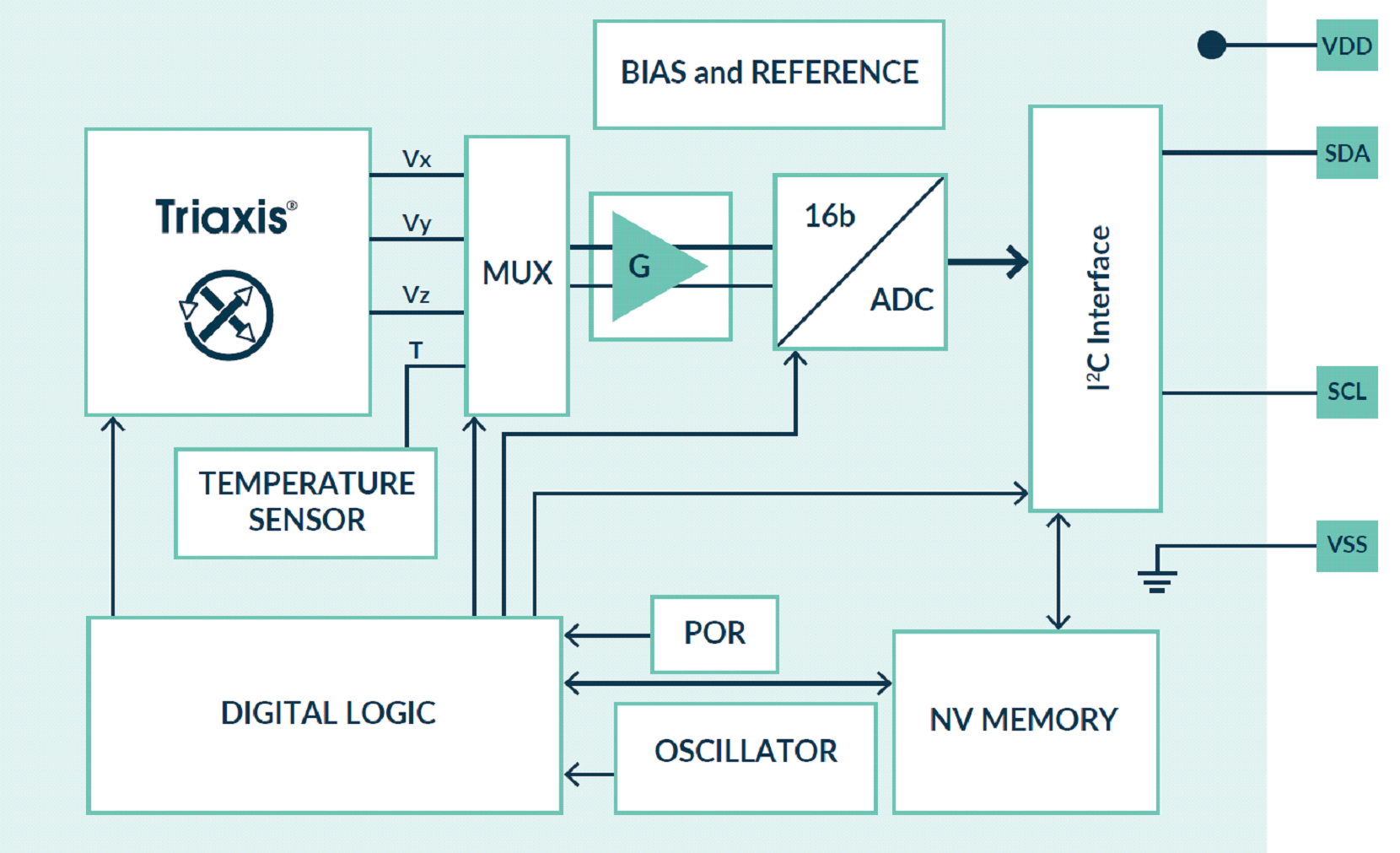MLX90316 Triaxis® Position Functional Diagram and Application Modes