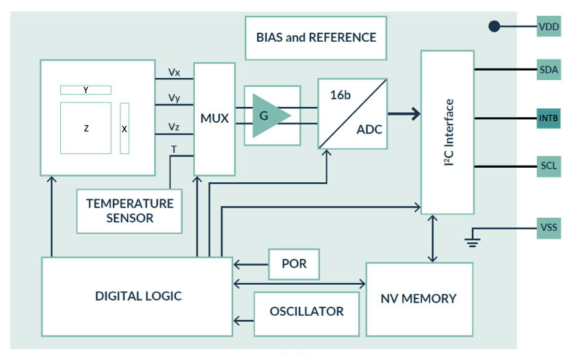 MLX90391 Block diagram